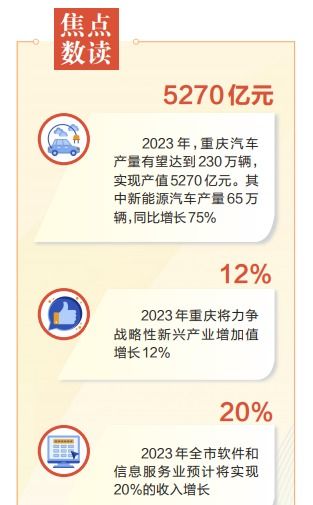 数字赋能，产业跃升 重庆以数字内容服务为抓手，加快建设现代化产业体系